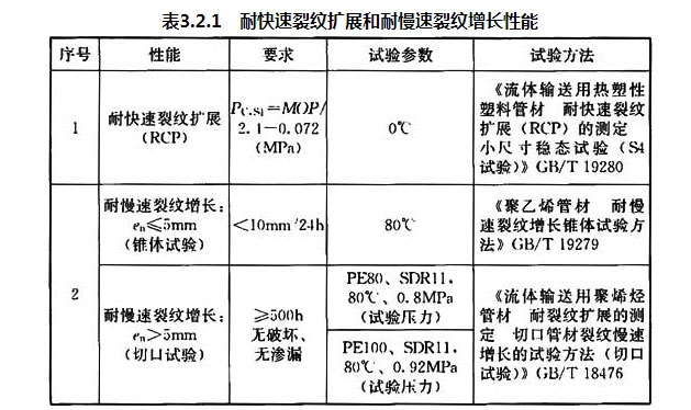 埋地塑料給水管道部分內(nèi)容材料規(guī)定及質(zhì)量要求